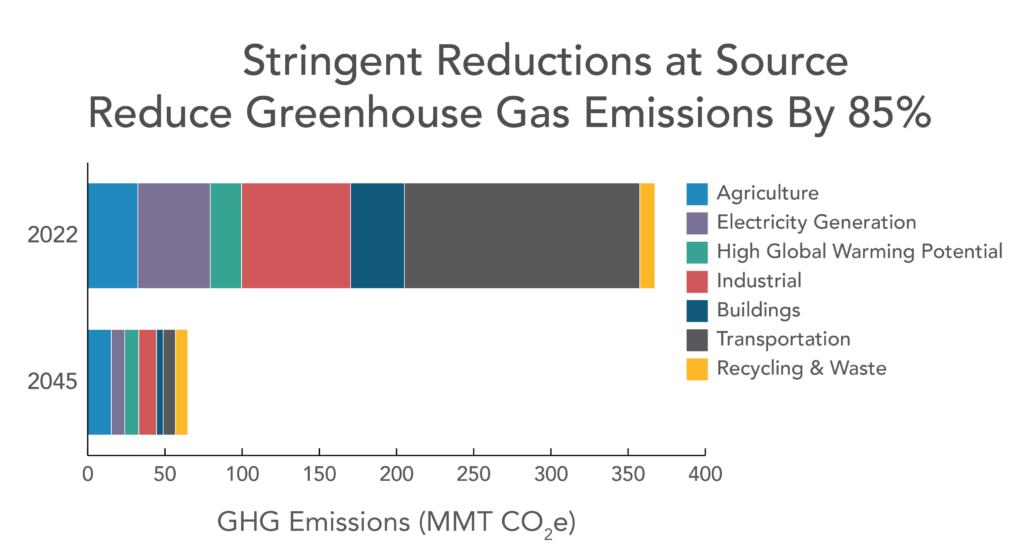 Greenhouse Gas Reductions