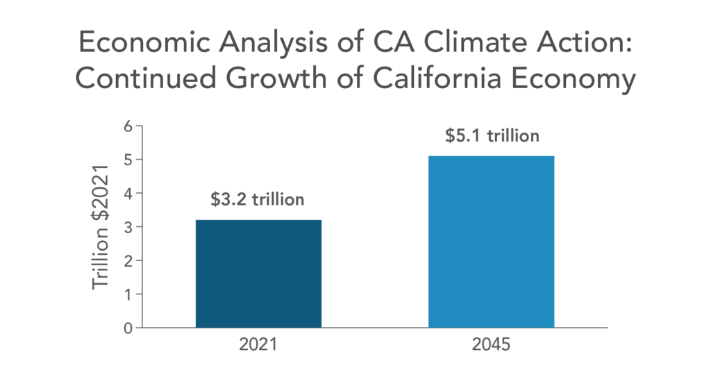 California GDP chart
